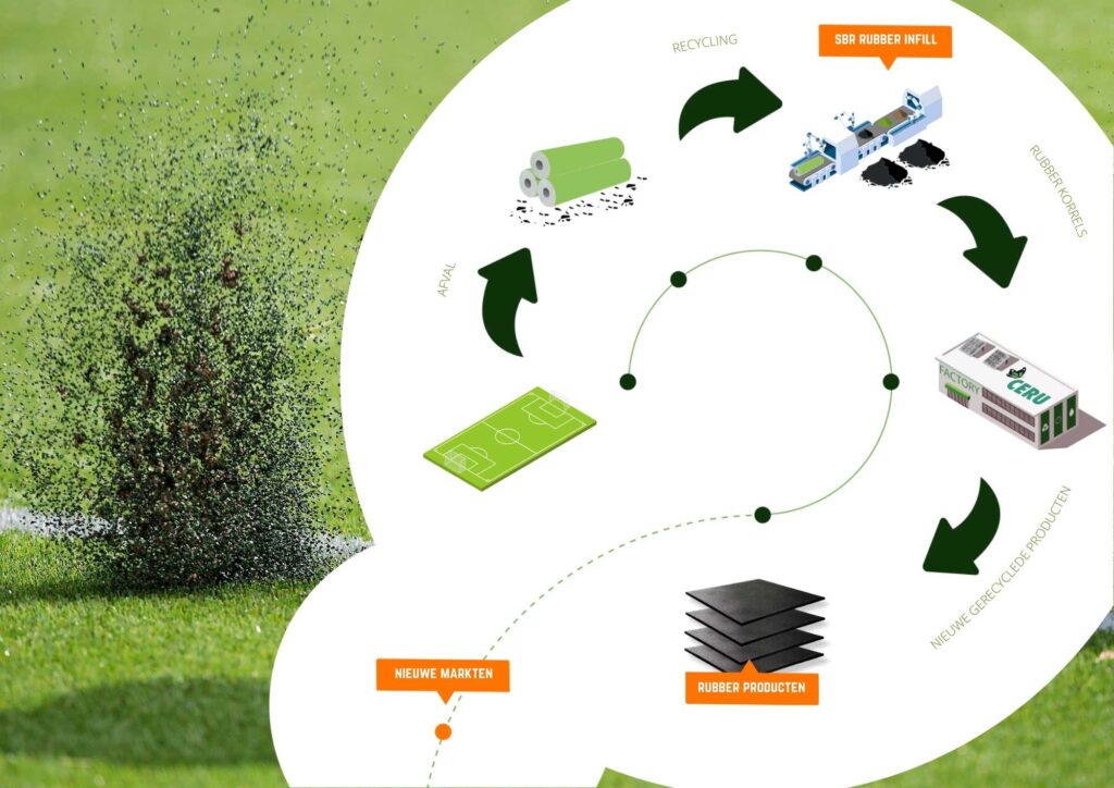 Infographic recycling SBR rubber infill